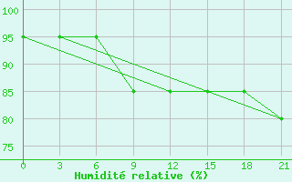 Courbe de l'humidit relative pour Vorkuta