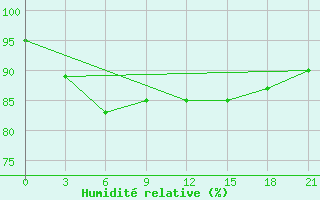 Courbe de l'humidit relative pour Uhta