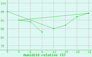 Courbe de l'humidit relative pour Beihai