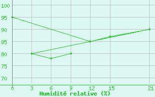 Courbe de l'humidit relative pour Diamond Harbour