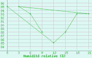 Courbe de l'humidit relative pour Vinnicy