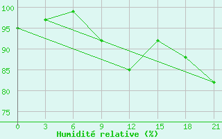 Courbe de l'humidit relative pour Buj