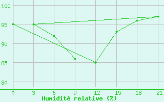 Courbe de l'humidit relative pour Hanzhong