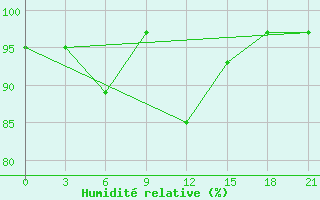 Courbe de l'humidit relative pour Idjevan