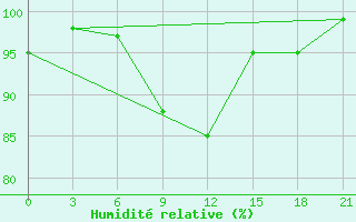 Courbe de l'humidit relative pour Tot'Ma