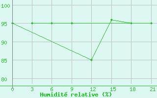 Courbe de l'humidit relative pour Ashotsk