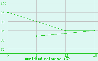 Courbe de l'humidit relative pour Teriberka