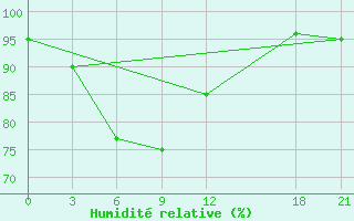 Courbe de l'humidit relative pour Bijie