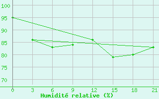 Courbe de l'humidit relative pour Taibei