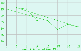 Courbe de l'humidit relative pour Vladimir