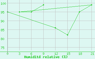 Courbe de l'humidit relative pour Kingisepp