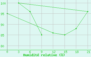 Courbe de l'humidit relative pour Zhytomyr