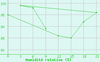 Courbe de l'humidit relative pour Morsansk