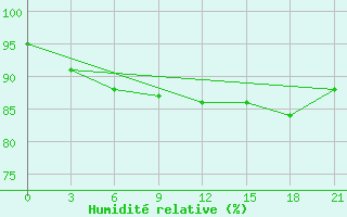 Courbe de l'humidit relative pour Penza