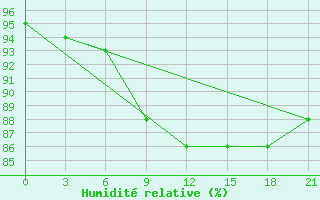 Courbe de l'humidit relative pour Ohony