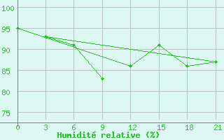 Courbe de l'humidit relative pour Buguruslan