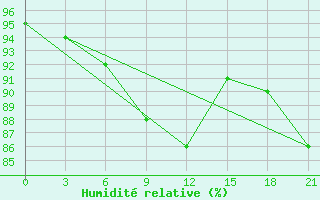 Courbe de l'humidit relative pour Vestmannaeyjabr