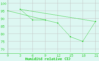 Courbe de l'humidit relative pour Pjalica