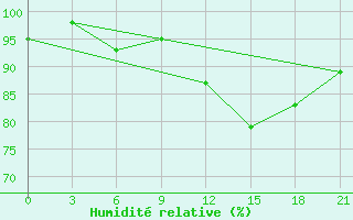 Courbe de l'humidit relative pour Peshkopi