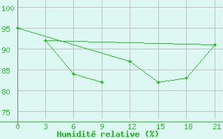 Courbe de l'humidit relative pour Kanin Nos