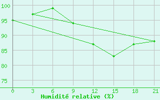 Courbe de l'humidit relative pour Chernihiv