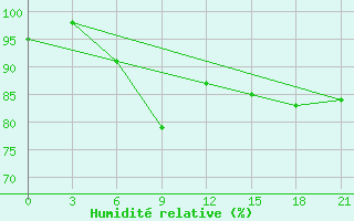 Courbe de l'humidit relative pour Youyang