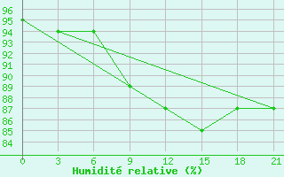 Courbe de l'humidit relative pour Pudoz