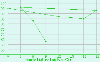 Courbe de l'humidit relative pour Tiraspol