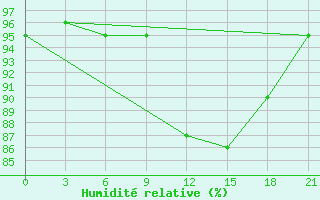 Courbe de l'humidit relative pour Tula