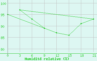 Courbe de l'humidit relative pour Pjalica