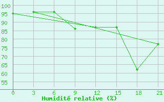 Courbe de l'humidit relative pour San Sebastian / Igueldo