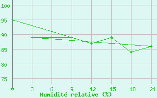 Courbe de l'humidit relative pour Saumlaki