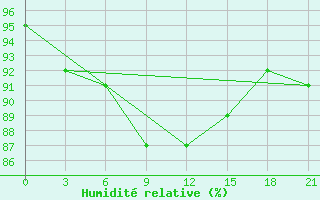 Courbe de l'humidit relative pour Pitlyar