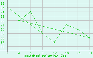 Courbe de l'humidit relative pour Livny