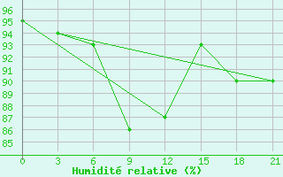 Courbe de l'humidit relative pour Padany