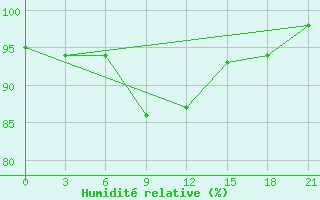 Courbe de l'humidit relative pour Zimovniki