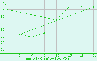 Courbe de l'humidit relative pour Padang / Tabing