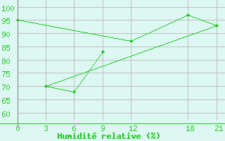 Courbe de l'humidit relative pour Bhola