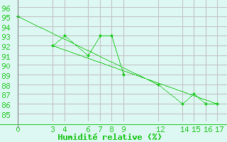 Courbe de l'humidit relative pour Passo Rolle