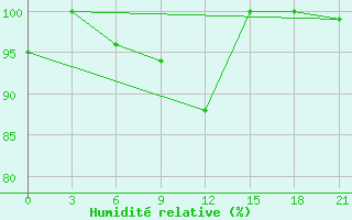 Courbe de l'humidit relative pour Masljanino