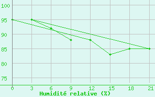 Courbe de l'humidit relative pour Dalatangi