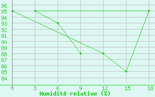 Courbe de l'humidit relative pour Kokshetay