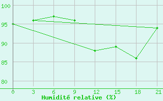 Courbe de l'humidit relative pour Izium