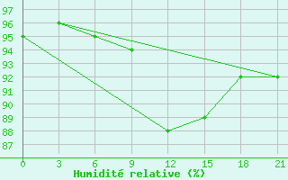Courbe de l'humidit relative pour Lovetch