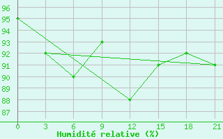 Courbe de l'humidit relative pour Kalevala