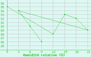 Courbe de l'humidit relative pour Berezovo