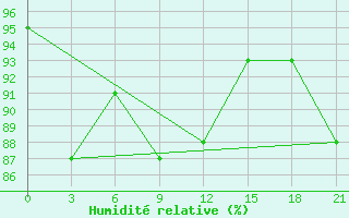 Courbe de l'humidit relative pour Carsamba Samsun