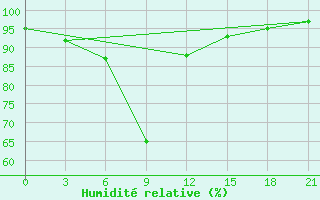 Courbe de l'humidit relative pour Guinan