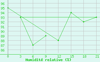 Courbe de l'humidit relative pour Belyj