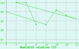 Courbe de l'humidit relative pour Pavelec